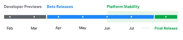 Timeline illustrating software development phases for Android 15 beta: developer previews in dark grey, beta releases in light blue, and platform stability in green, spanning from February to July with a final release date indicator