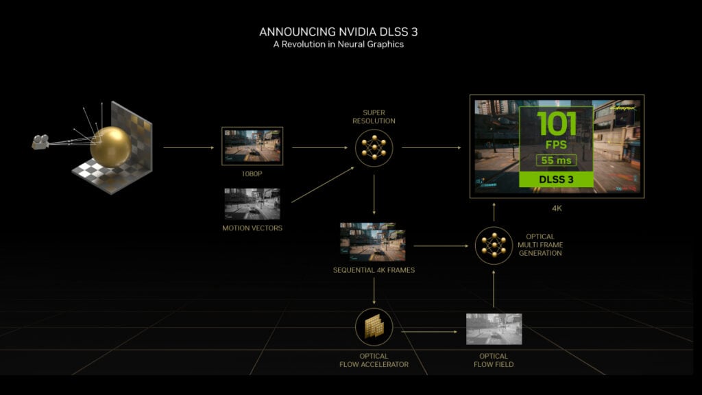 Diagram illustrating Nvidia DLSS 3 features, including super resolution, motion vectors, multi-frame generation, and optical flow with fps measurements displayed for PC gamers.