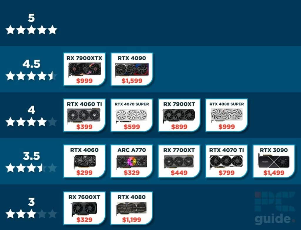 A graphic showing a tiered ranking of various graphics cards, including an Nvidia RTX 3090 review, by performance and price with star ratings.