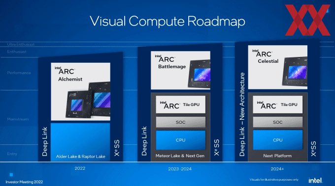 Intel's visual compute roadmap showcasing future GPU models Arc Alchemist, Battlemage with its release date, Celestial, and the new architecture labeled as "Xe Next" architecture.