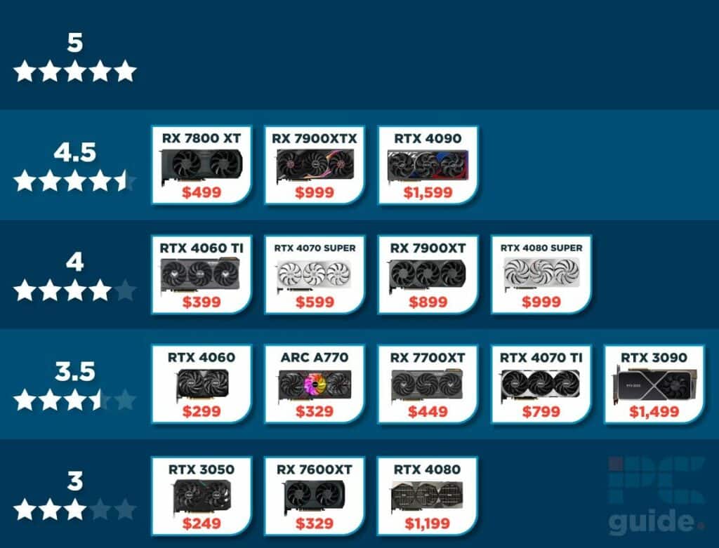 Graphic reviewing RTX 3050 graphics cards by rating and price, with stars from 3 to 5 and prices ranging from $249 to $1599.