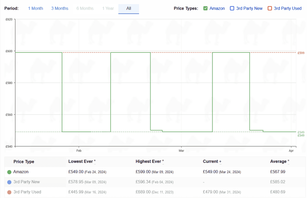A screenshot of a price tracking graph showing historical price changes for an item sold on Amazon, with options to view changes over different periods, such as 1 month, 3 months, 6 months