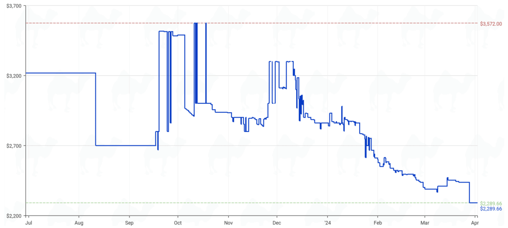 Fluctuating cryptocurrency price chart showing a general decline over a nine-month period, leading to the best offer for buying an RTX 4090.