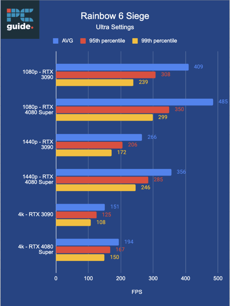Performance comparison chart and review for Rainbow Six Siege at ultra settings showing fps benchmarks for RTX 3080 and Nvidia RTX 3090 at 1080p, 1440p, and