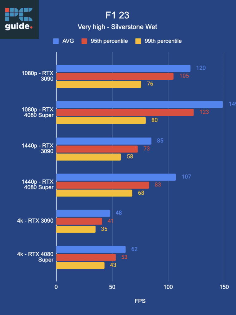 Performance comparison chart for the F1 23 game, including a review of fps at different resolutions and Nvidia RTX 3090 graphics card configurations.