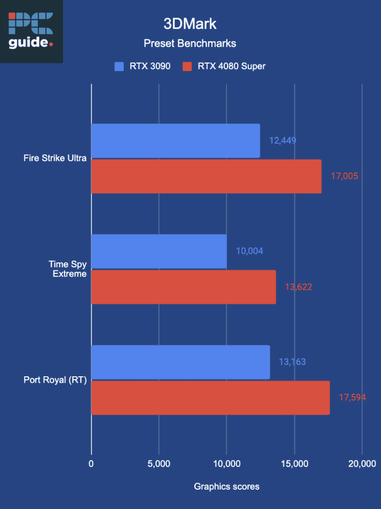 Review of Nvidia RTX 3090 and RTX 4080 graphics scores in 3DMark benchmarks.