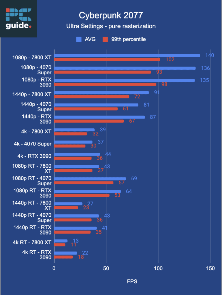Performance review chart for the video game Cyberpunk 2077 across various resolutions and graphic settings, showing average and 99th percentile frame rates on different Nvidia RTX and AMD Radeon RX 7800