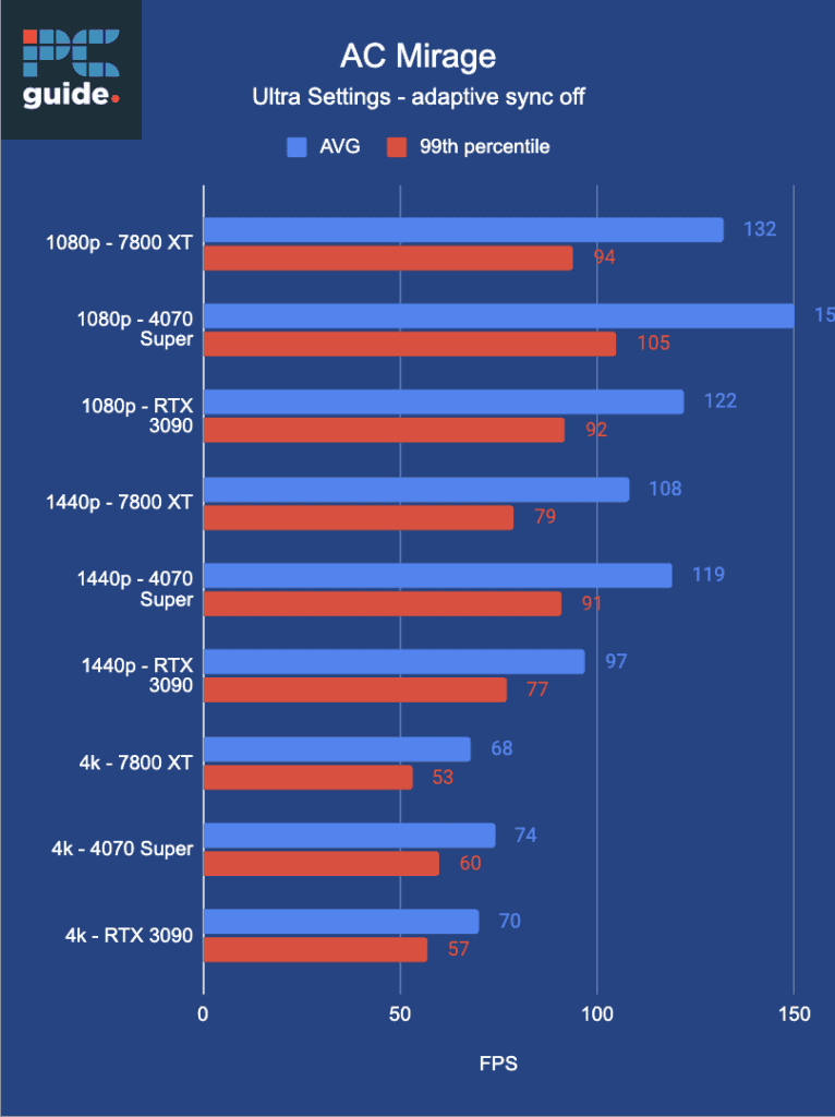 Performance comparison chart of various graphics settings and resolutions for the game "AC Odyssey," showcasing average frames per second (fps) on the AMD Radeon RX 7800 XT.