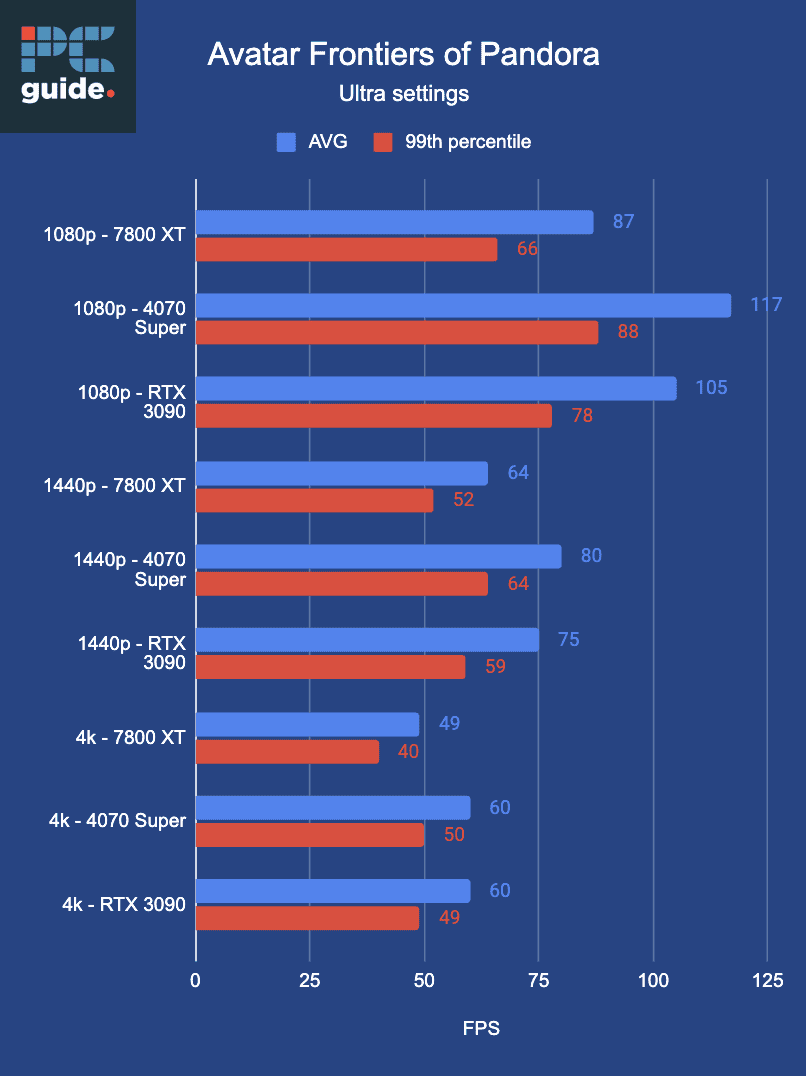 Performance comparison review of different GPUs, including the AMD Radeon RX 7800 XT, running the game 