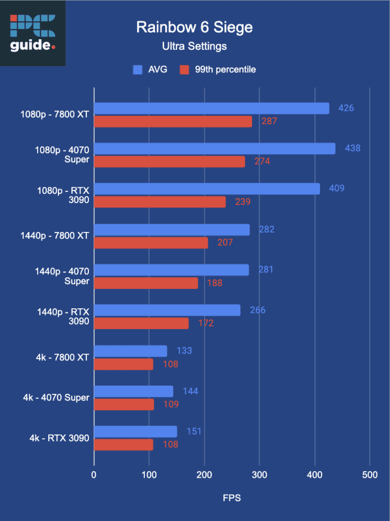 Review of performance comparison chart for Rainbow 6 Siege at different resolutions and graphics card configurations, including AMD Radeon RX 7800 XT, showing frames per second (fps) results.