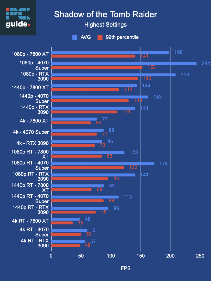 Review of the AMD Radeon RX 7800 XT graphics cards performance on Shadow of the Tomb Raider at various resolutions and settings.