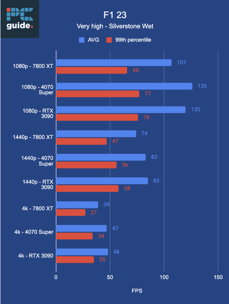 Review of a bar chart comparing the average frames per second (fps) performance of different graphics card configurations, including the AMD Radeon RX 7800 XT, in the F1 23 Silver