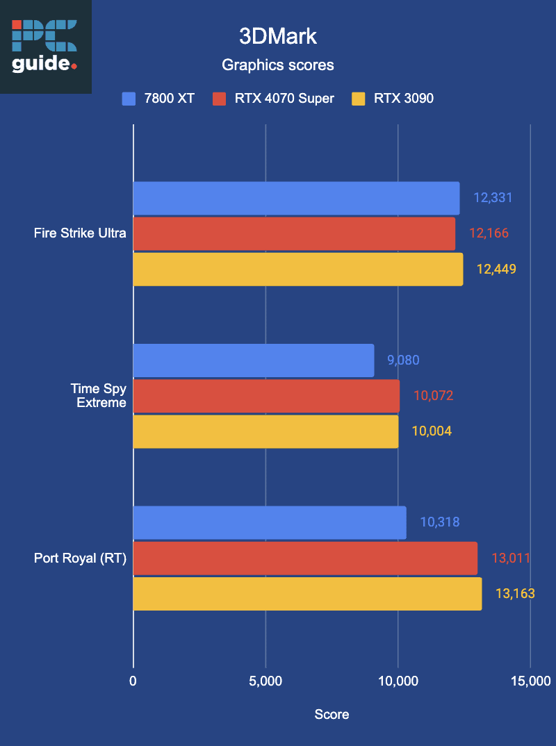 Comparison and review of 3DMark benchmark scores for graphics cards: AMD Radeon RX 7800 XT, RTX 4070 Super, and RTX 3090 across Fire Strike Ultra,
