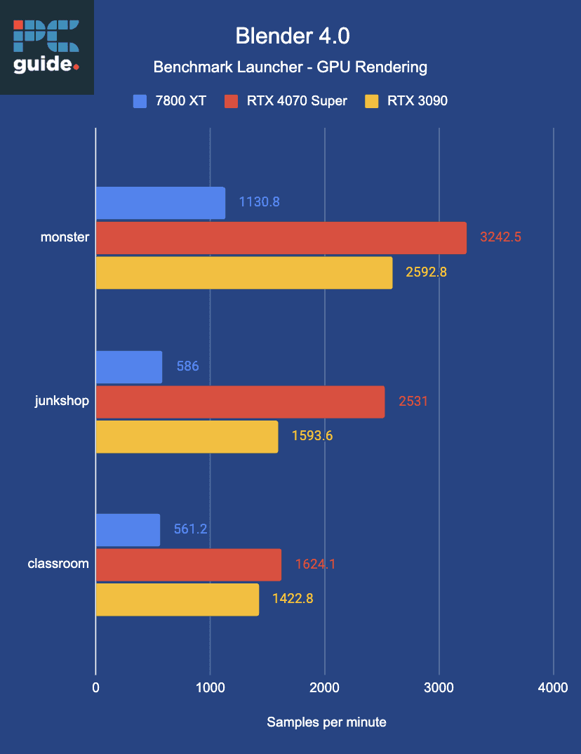 Blender 4.0 benchmarks