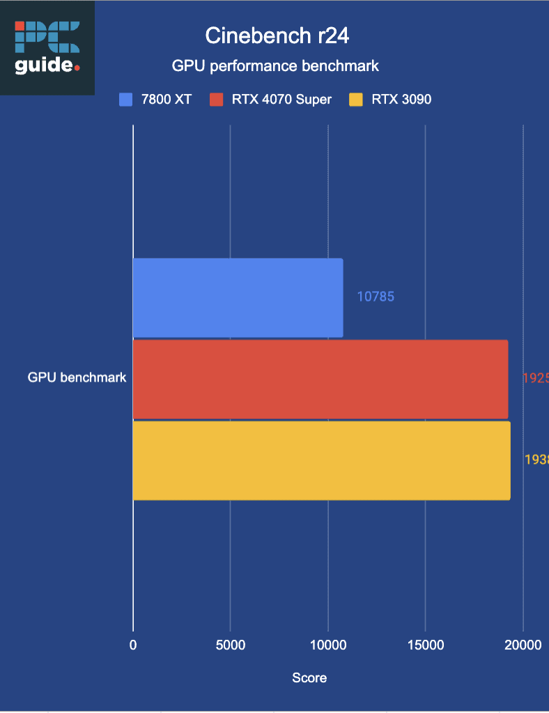 Cinebench R24 benchmarks