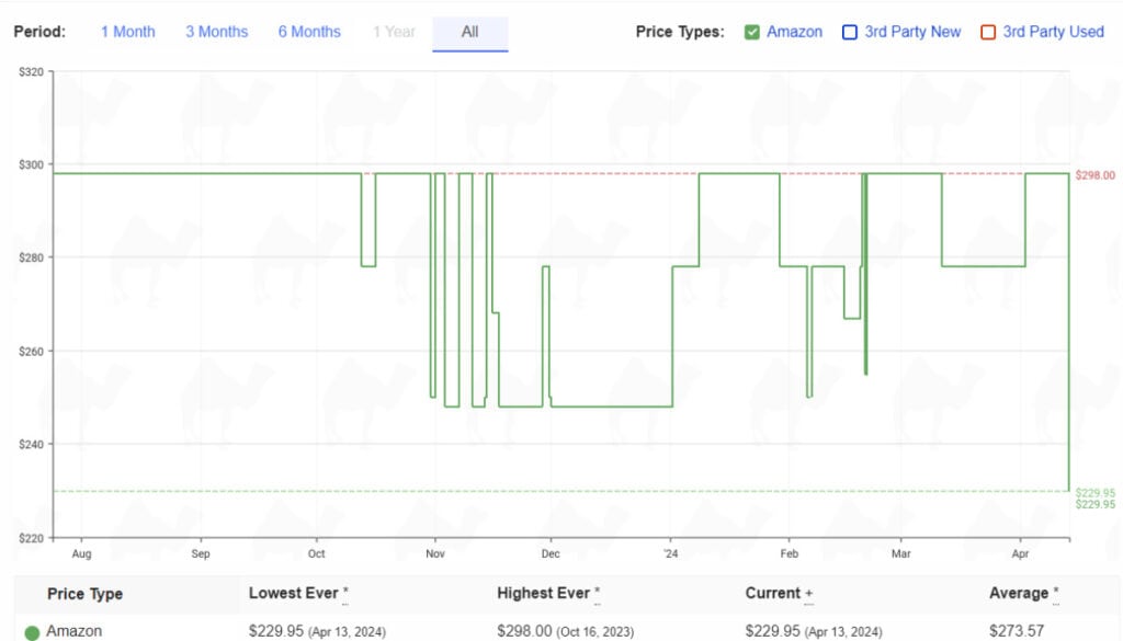 Sony WF-1000XM5 Amazon price history, source CamelCamelCamel