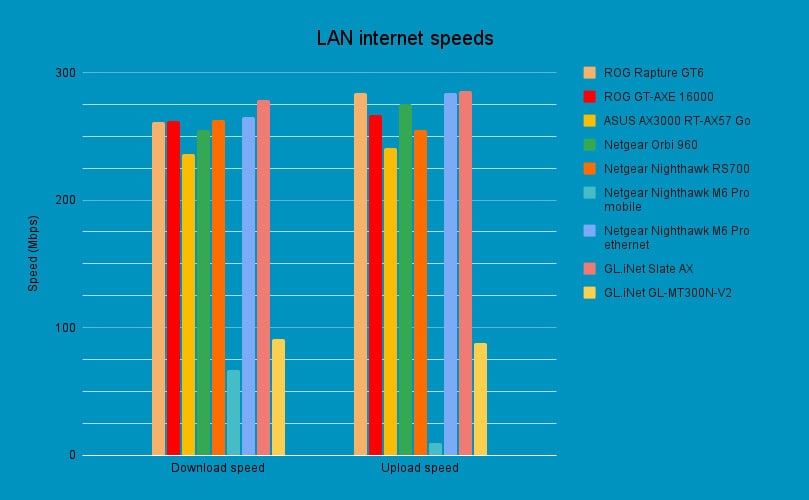 Router benchmark - LAN internet speeds, source PCGuide