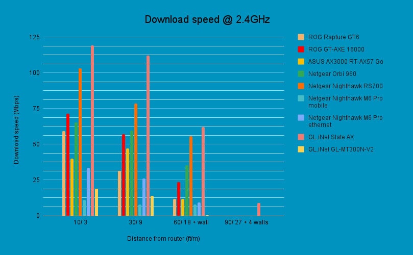 Router benchmark - download speed @ 2.4GHz, source PCGuide