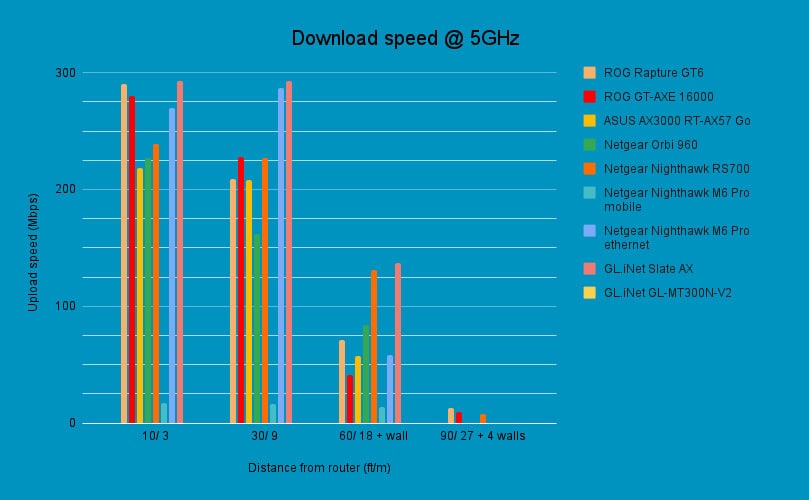 Router benchmark - download speed @ 5GHz, source PCGuide