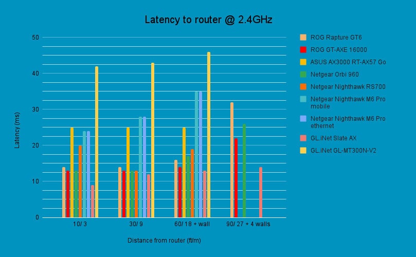 Router benchmark - latency to router @ 2.4GHz, source PCGuide
