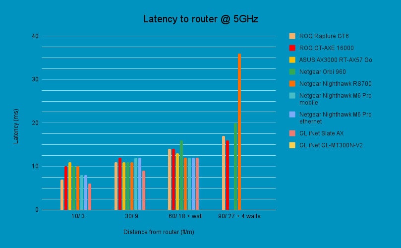 Router benchmark - latency to router @ 5GHz, source PCGuide