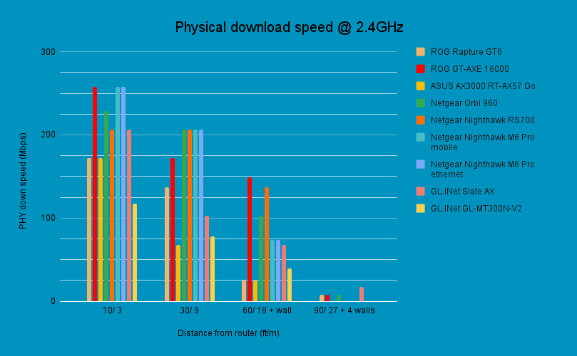 Router benchmark - physical download speed @ 2.4GHz, source PCGuide