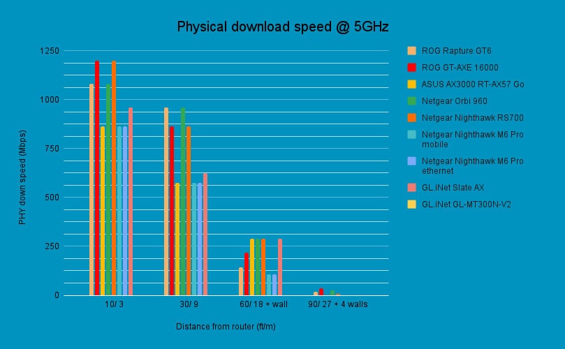 Router benchmark - physical download speed @ 5GHz, source PCGuide