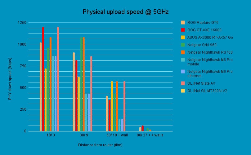 Router benchmark - physical upload speed @ 5GHz, source PCGuide