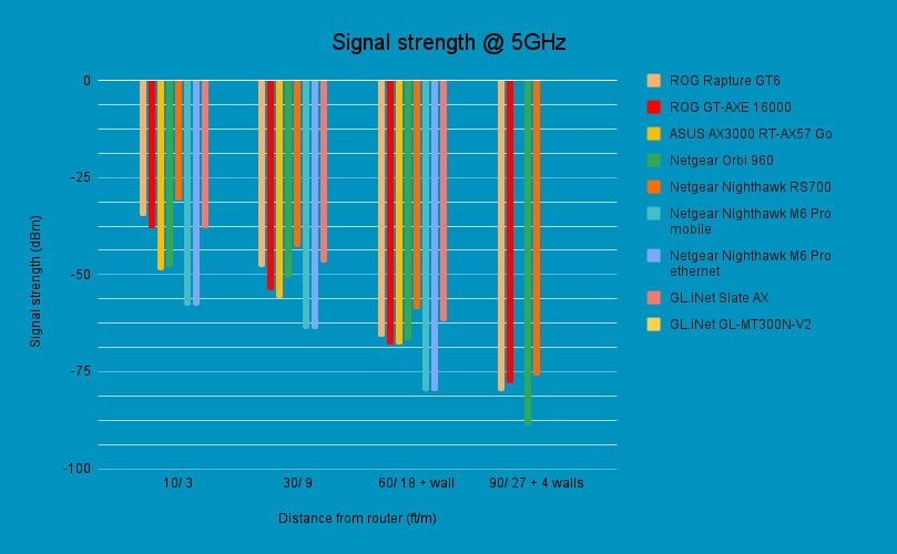 Router benchmark - signal strength @ 5GHz, source PCGuide