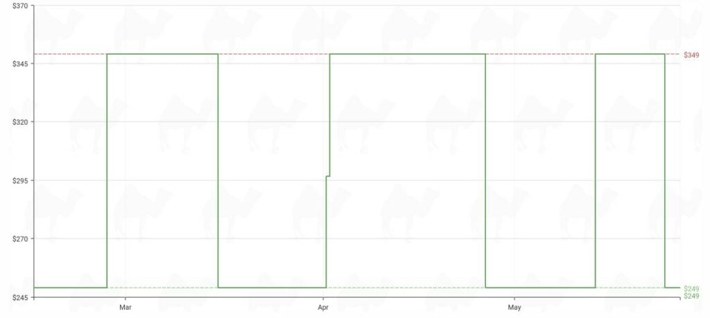 Price history graph showing fluctuations for a product from early March to late May, peaking at $349, with a low of approximately $269 around mid-April.