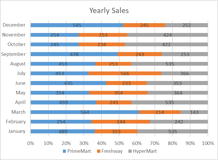 Create an Excel stacked bar chart titled "Yearly Sales" depicting monthly sales figures for three stores: PrimeMart, Freshway, and HyperMart. Each bar represents a month with stacking segments showing sales contributions from each store.