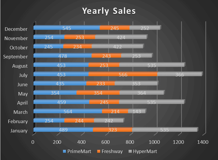 Bar chart created in Excel depicting monthly sales for PrimeMart, Freshway, and HyperMart. PrimeMart has the highest sales in most months. The stacked bar chart displays data from January to December with values up to 600.