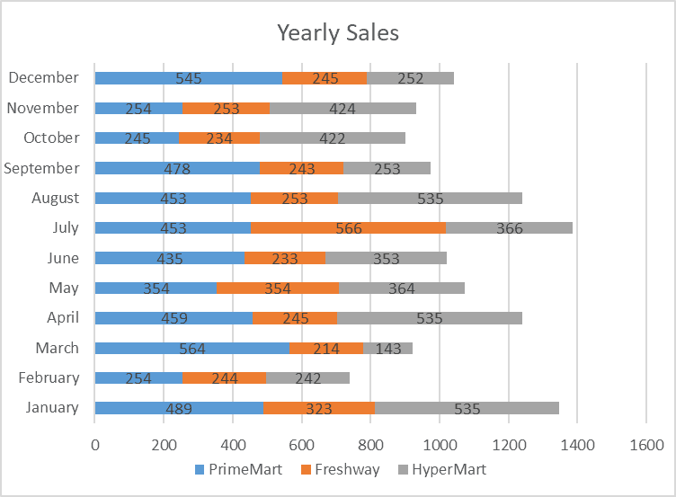 Horizontal stacked bar chart of yearly sales for PrimeMart, Freshway, and HyperMart by month. Created in Excel, it shows PrimeMart leading in sales overall, peaking in September (478) and dipping to its lowest in February (254).