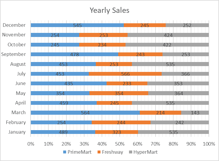 Create an Excel bar chart showing monthly sales for PrimeMart, Freshway, and HyperMart across a year. PrimeMart sales are in blue, Freshway sales in orange, and HyperMart sales in gray.