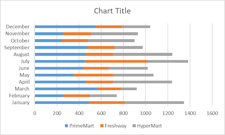 Create a stacked bar chart in Excel displaying monthly sales figures for PrimeMart, Freshway, and HyperMart from January to December. PrimeMart is blue, Freshway is orange, and HyperMart is gray, with HyperMart achieving the highest overall sales.