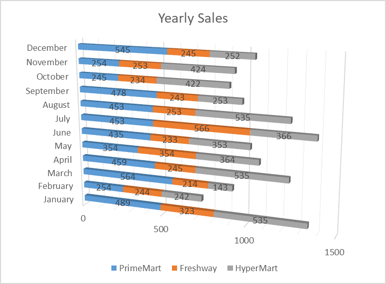 Excel stacked bar chart showing monthly sales for three stores (PrimeMart, Freshway, HyperMart) in a year. Each month lists sales figures for the three stores with PrimeMart in blue, Freshway in orange, and HyperMart in gray.