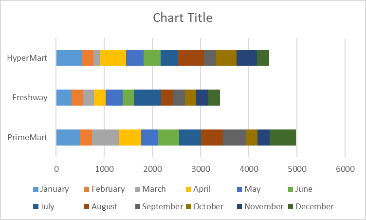         Description: Create a stacked bar chart in Excel comparing monthly sales data for HyperMart, Freshway, and PrimeMart. Each bar is divided into segments representing sales from January to December.