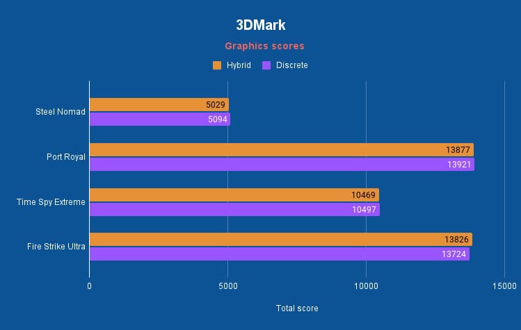 MSI Titan 18 HX A14 3DMark performance, Image by PCGuide