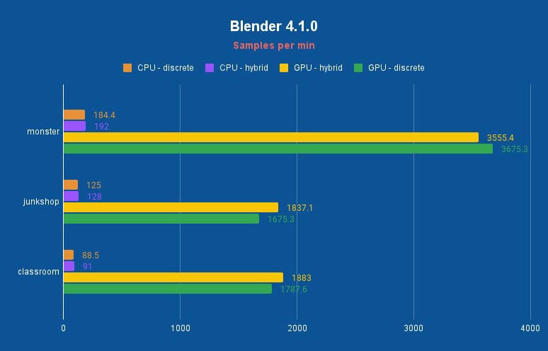 MSI Titan 18 HX A14 Blender 4.1 performance, Image by PCGuide