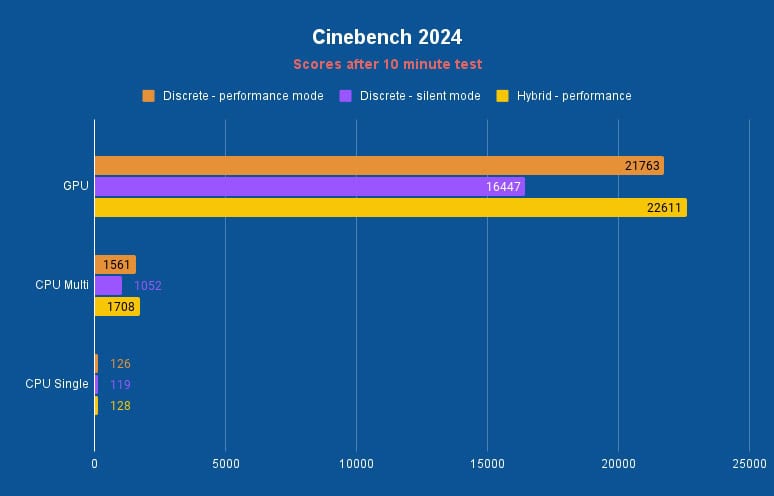 MSI Titan 18 HX A14 Cinebench 24 performance, Image by PCGuide