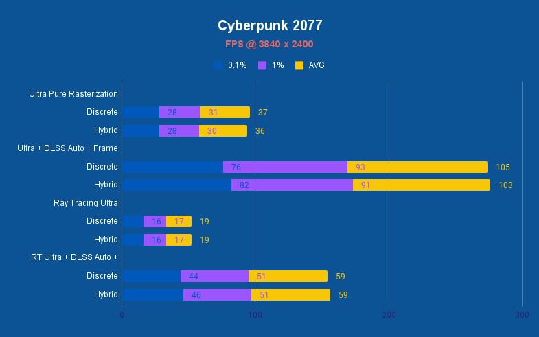 MSI Titan 18 HX A14 Cyberpunk 2077 performance, Image by PCGuide