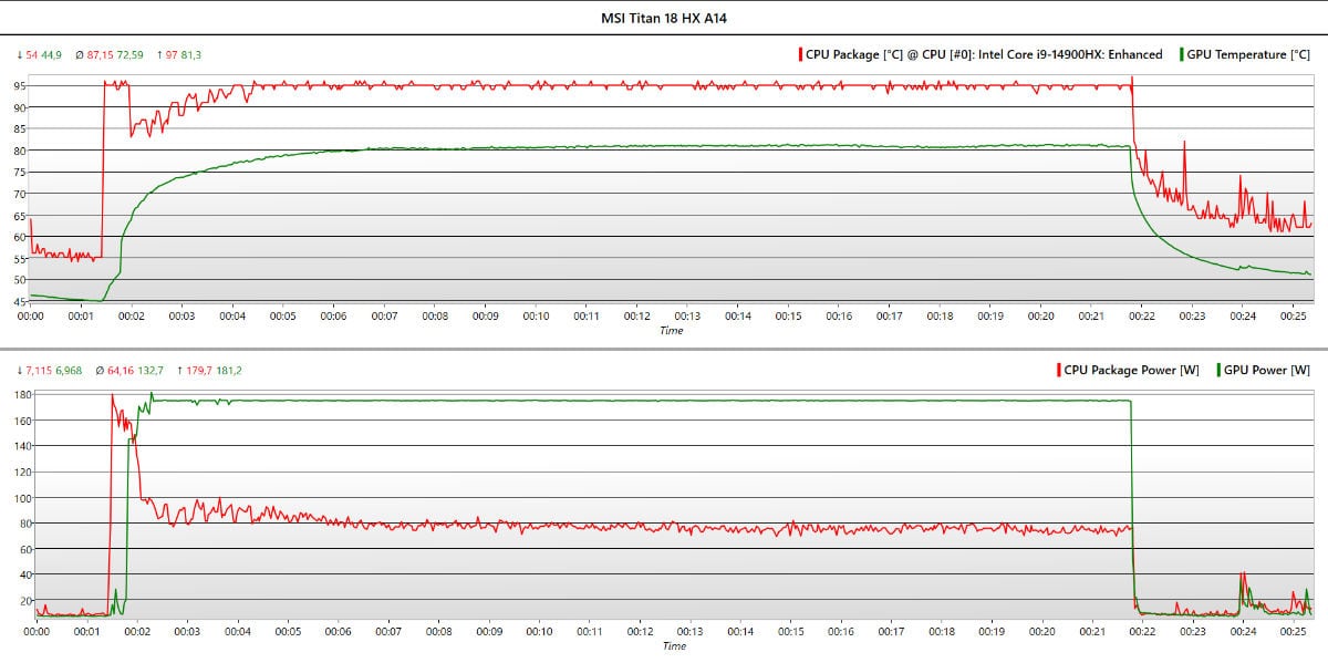 MSI Titan 18 HX A14 thermal and power stress performance, Image by PCGuide