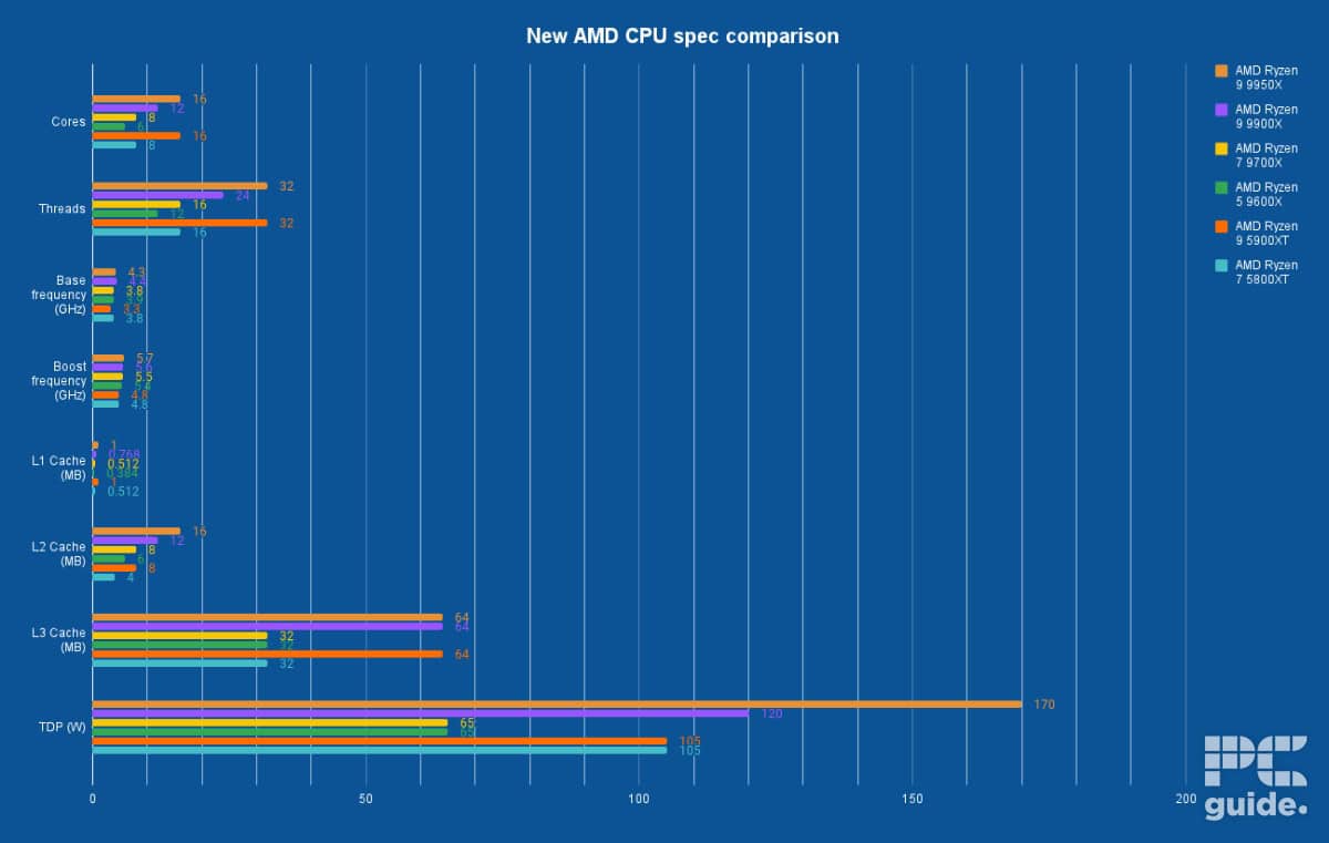 July AMD CPU releases spec comparison, Image by PC Guide