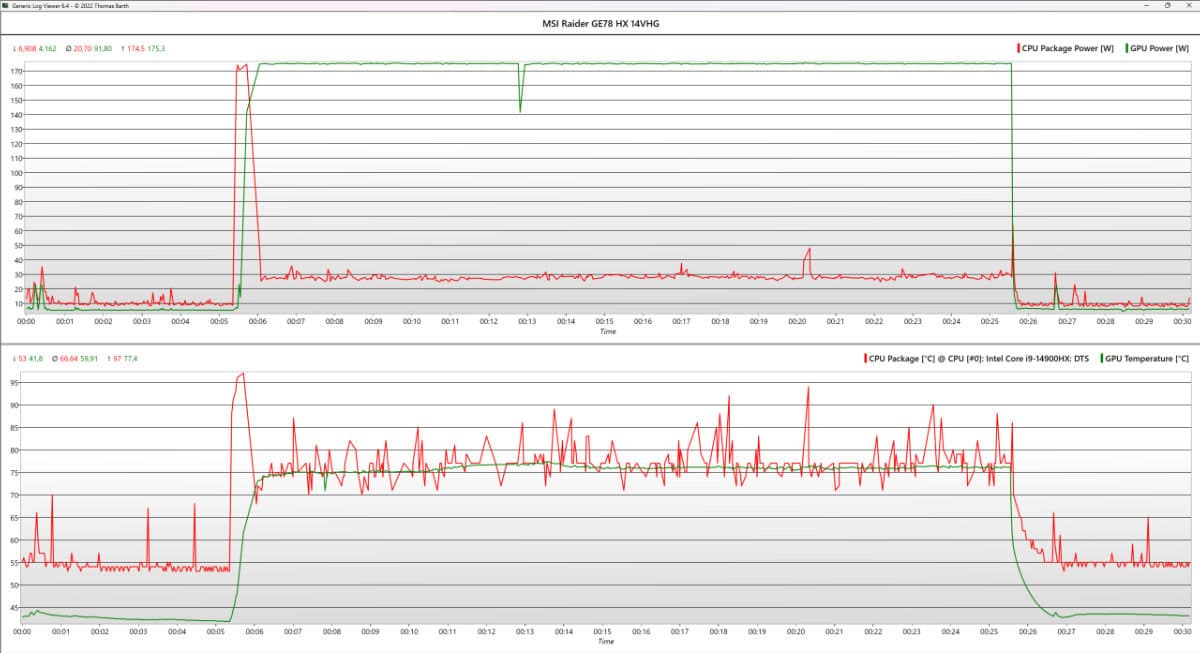 MSI Raider GE78 HX 14VHG Powers and Temps, Image by PC Guide