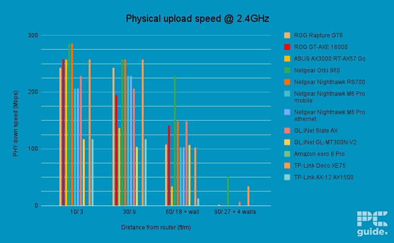 TP-Link Archer AX12 2.4GHz PHY Upload speed, Image by PC Guide