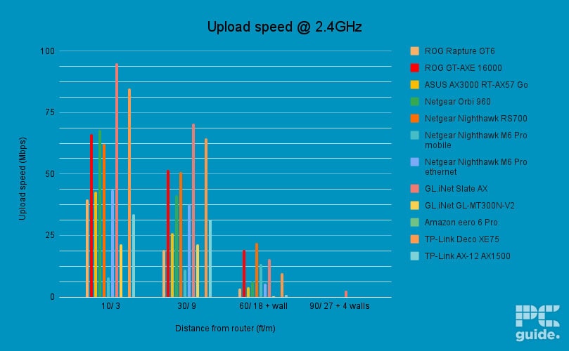 TP-Link Archer AX12 2.4GHz Upload speed, Image by PC Guide