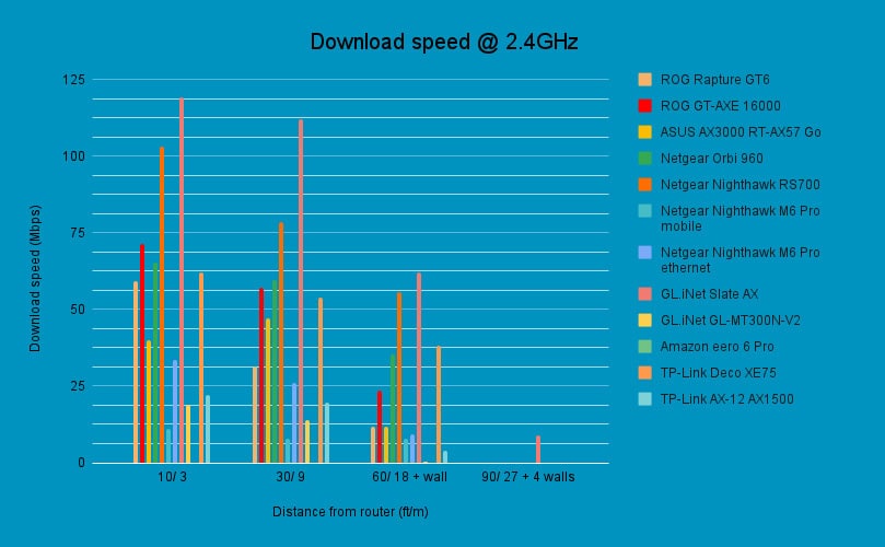 TP-Link Archer AX12 2.4GHz download speed, Image by PC Guide
