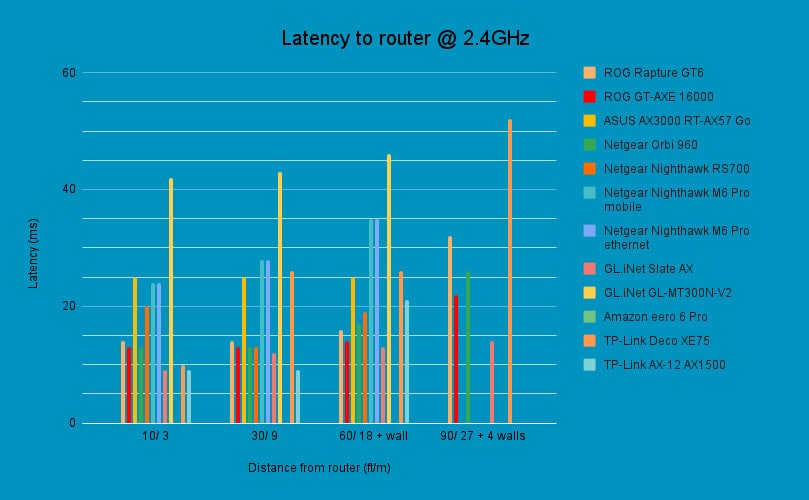 TP-Link Archer AX12 2.4GHz latency, Image by PC Guide