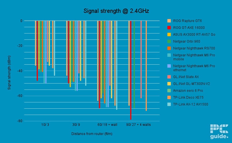 TP-Link Archer AX12 2.4GHz signal strength, Image by PC Guide