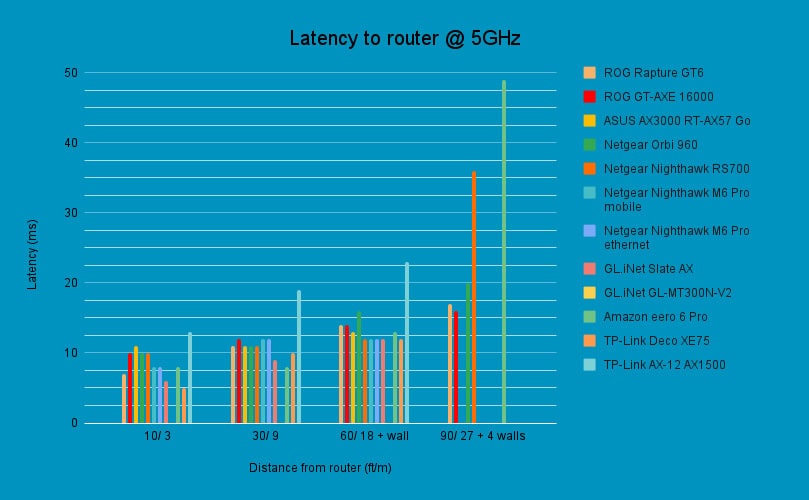 TP-Link Archer AX12 5GHz Latency, Image by PC Guide